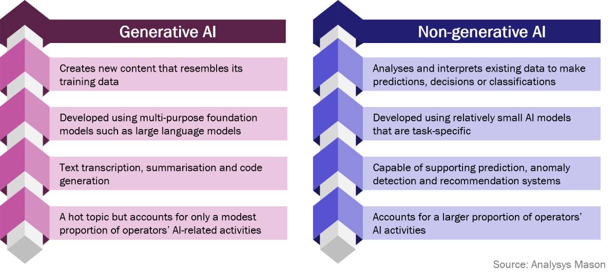 Comparison chart highlighting differences between Generative AI and Non-generative AI, including their purposes, development models, capabilities, and prevalence in AI-related activities.