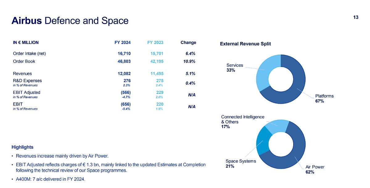 A financial summary of Airbus Defence and Space for FY 2024, highlighting revenue growth, order intake, EBIT decline, and external revenue split between platforms, services, air power, space systems, and connected intelligence.